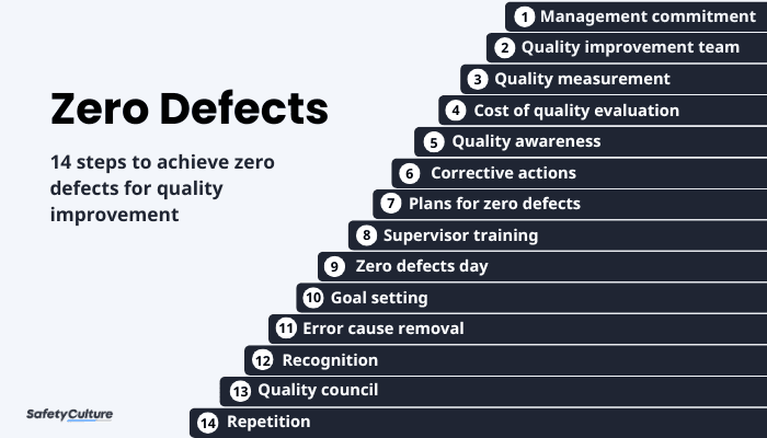 zero defects inforgraphic