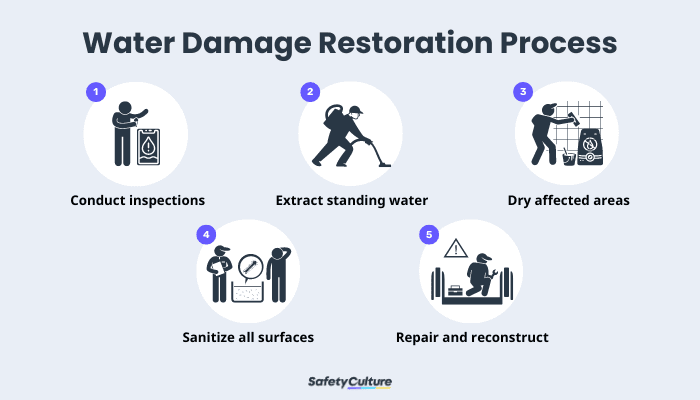 Water Damage Restoration Process
