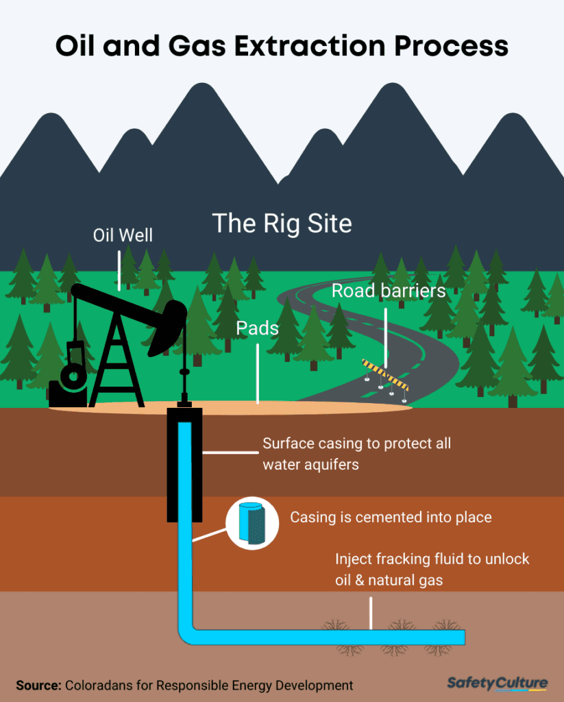 oil and gas extraction process