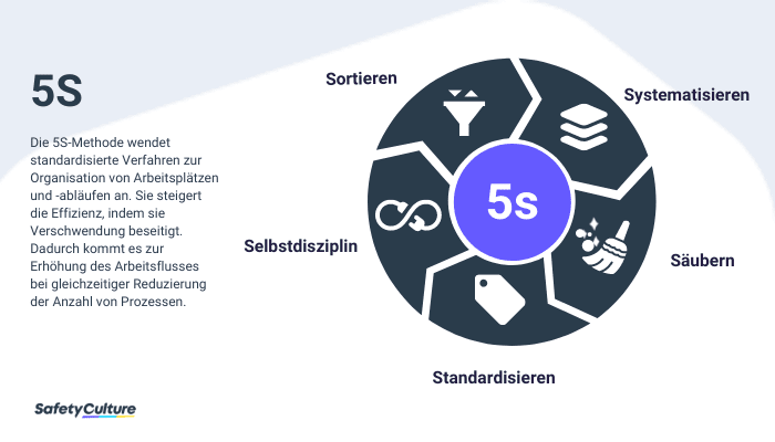 Das 5S-Prinzip: Lean-Management-Methode am Arbeitsplatz.