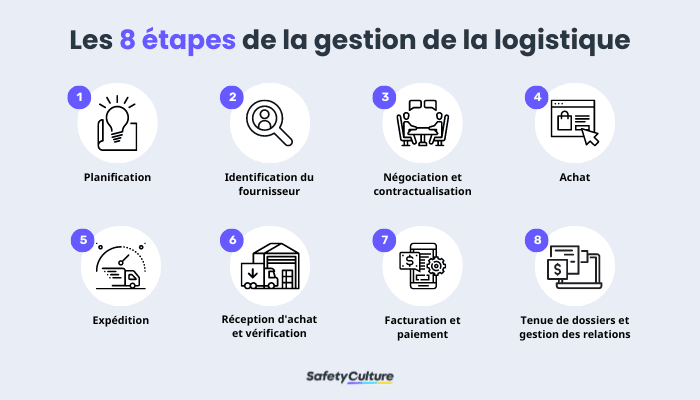 Les 8 étapes de la gestion des marchés publics