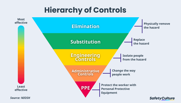 NIOSH Hierarchy of Controls