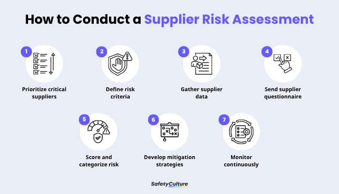 How to Conduct a Supplier Risk Assessment Infographic