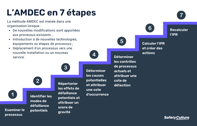 Étapes de l