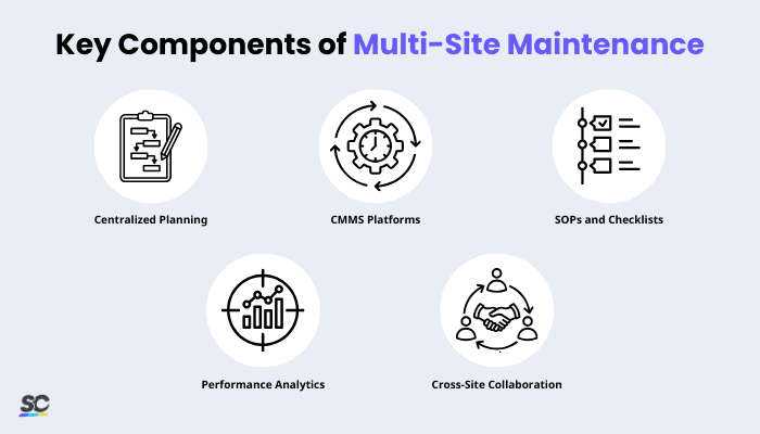 Multi Site Maintenance Infographic