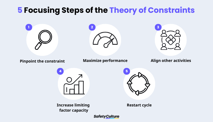 Five Focusing Steps of the Theory of Constraints