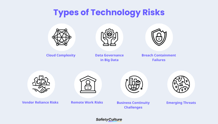 Types of Technology Risks