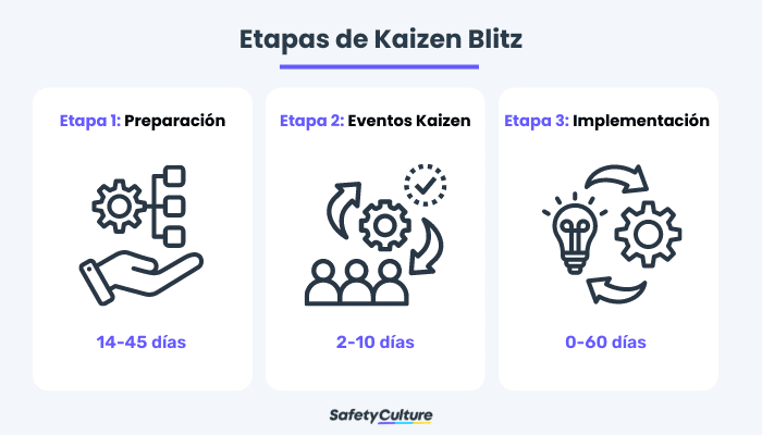 Etapas del Kaizen Blitz