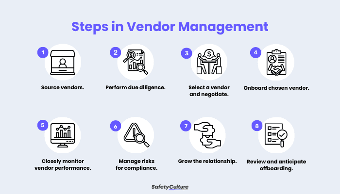 Steps in Vendor Management