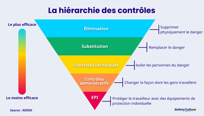 la hiérarchie des contrôles