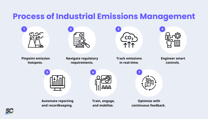 Process of Industrial Emissions Management