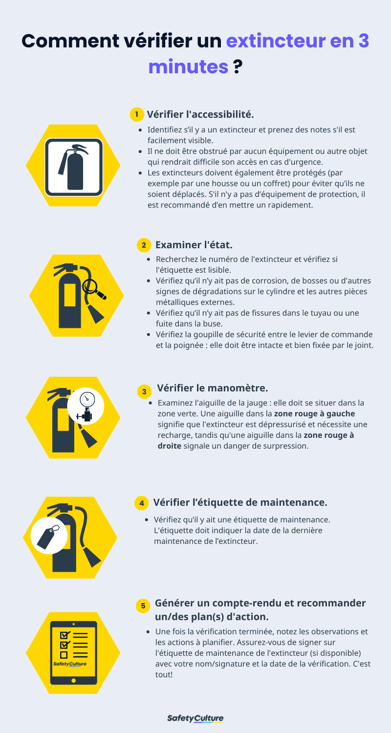 Inspection des extincteurs