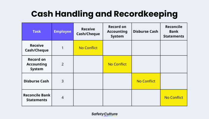 SoD Matrix Example: Cash Handling and Recordkeeping