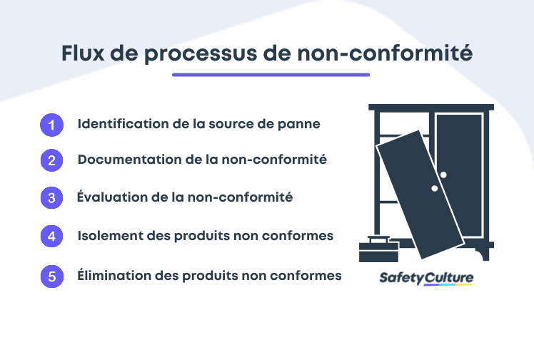 Processus de non-conformité