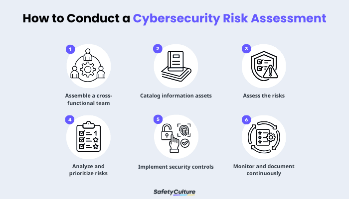 Cybersecurity Risk Assessment - infographic