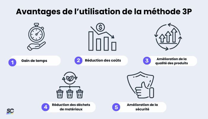 Avantages de l’utilisation de la méthode 3P