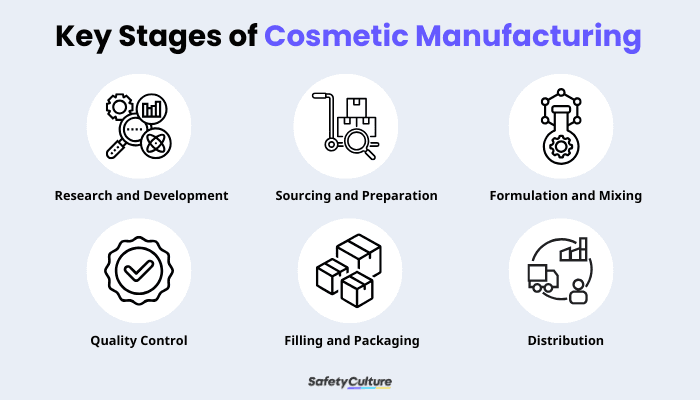 Cosmetic Manufacturing Infographic