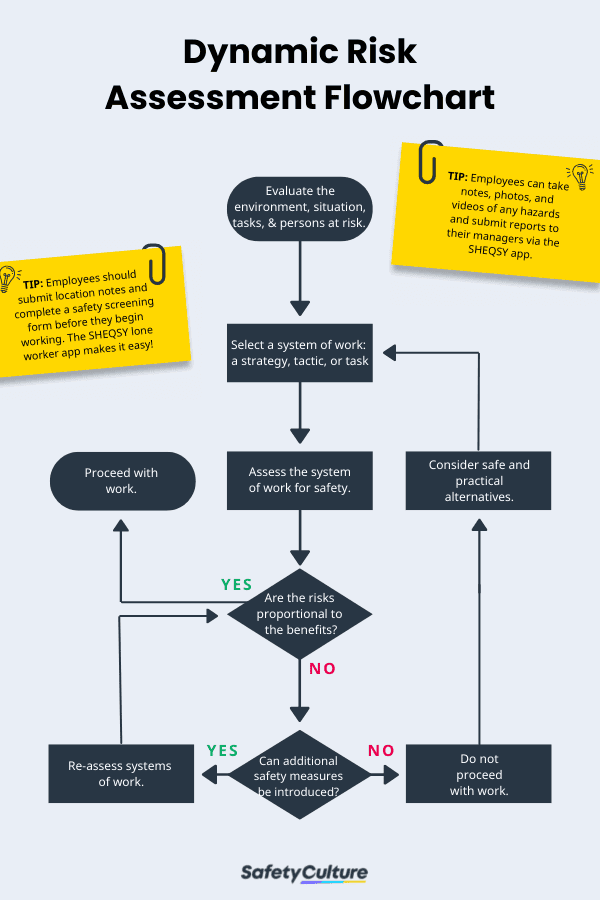 Dynamic Risk Assessment Flowchart