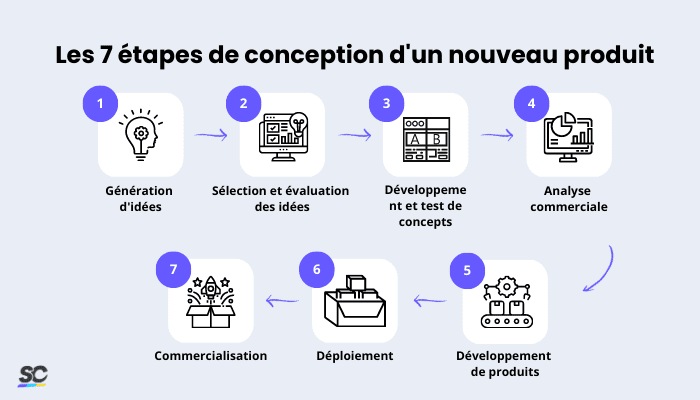 7 Les étapes du développement d