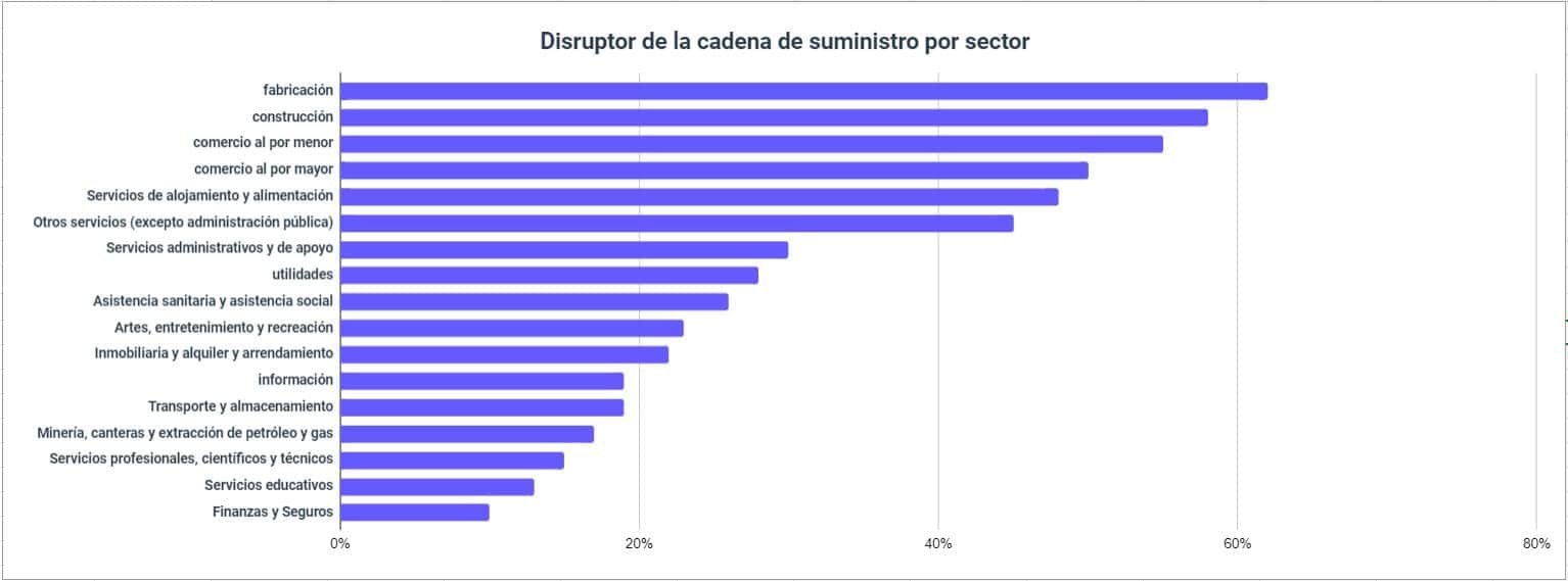 interrupciones de la cadena de suministro por sector