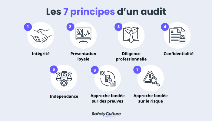 Principes d