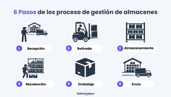 pasos del proceso de gestión de almacenes
