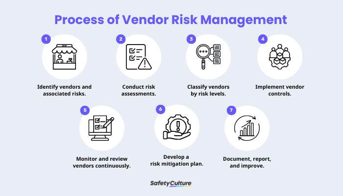 Process of Vendor Risk Management