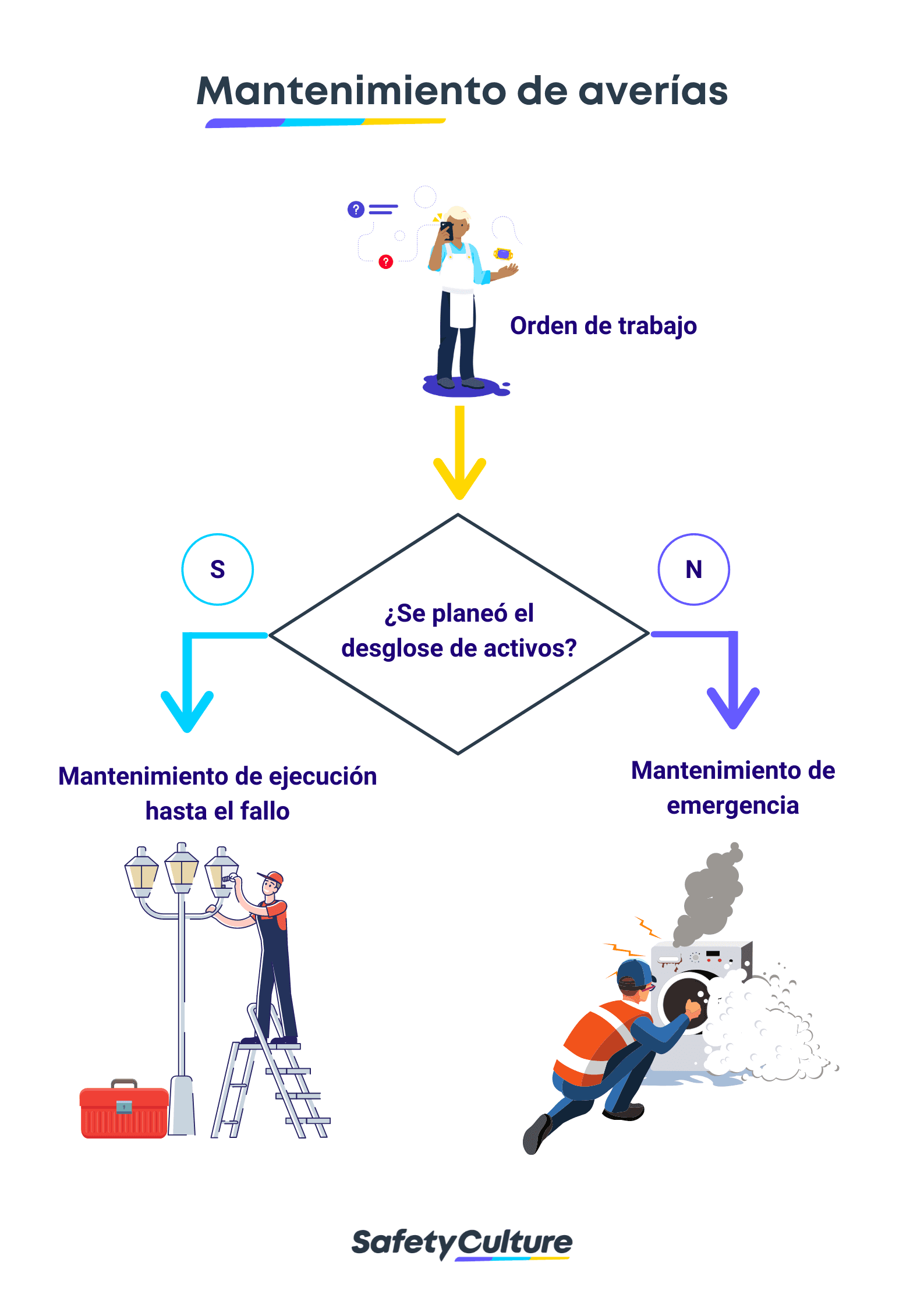 Mantenimiento de averías