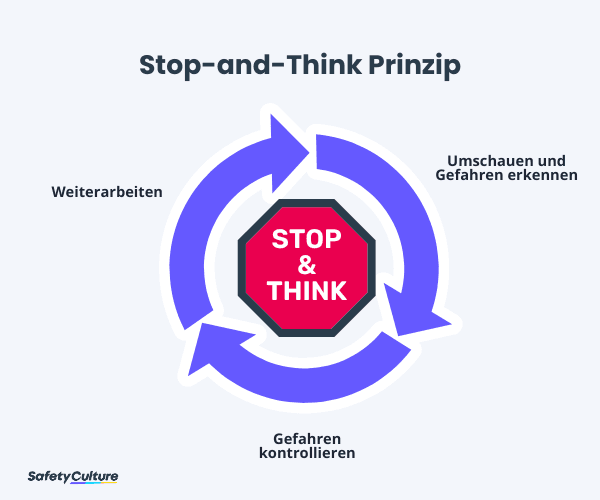 Stop-and-Think Principle for Field Level Hazard Assessment
