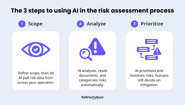 The AI risk assessment process, step by step infographic
