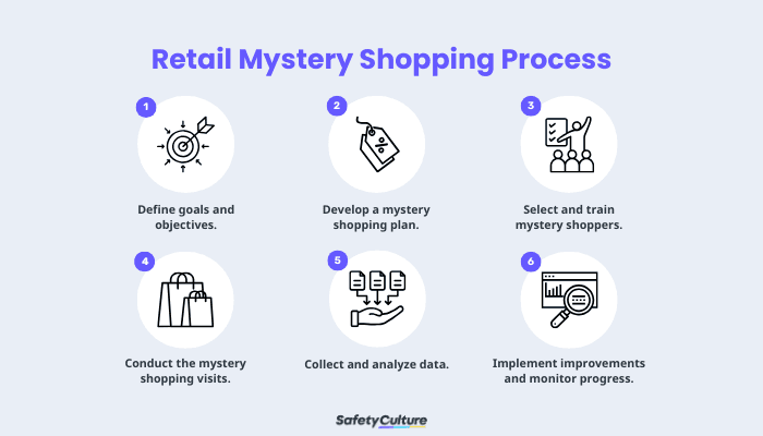 Retail Mystery Shopping Process