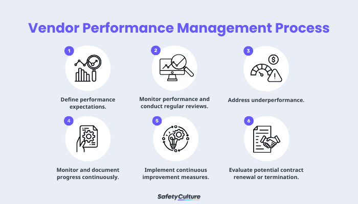 Vendor Performance Management Process