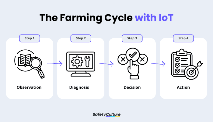 Farming Cycle With IoT
