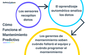 cómo funciona el mantenimiento predictivo