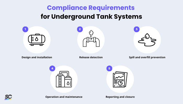 Underground Storage Tank - Infographic