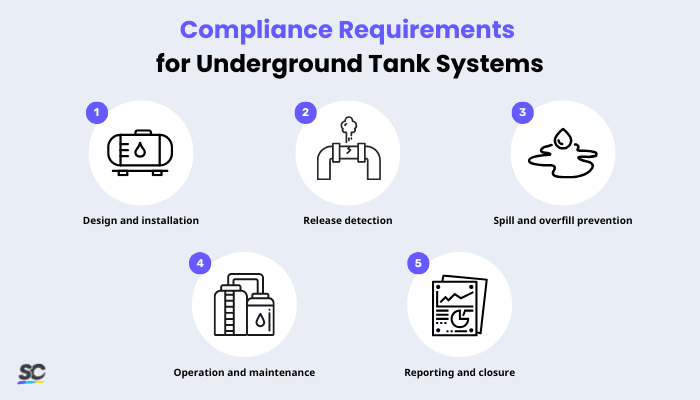 Underground Storage Tank - Infographic