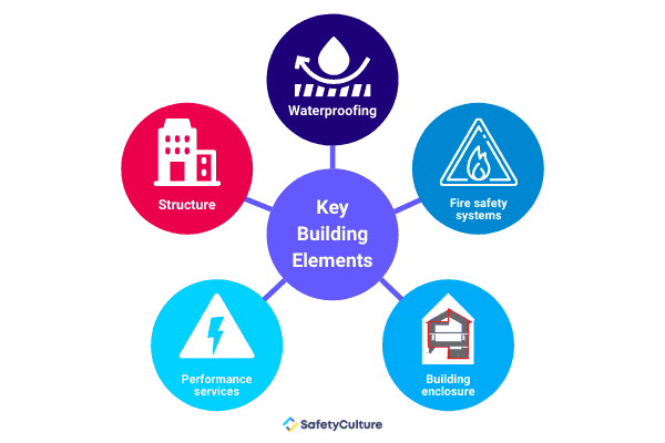 key building elements