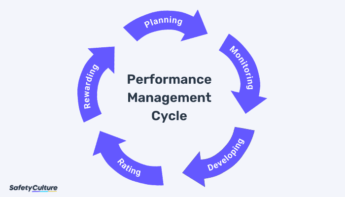 Performance Management Cycle