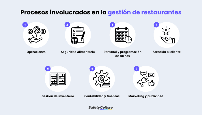 Procesos involucrados en la gestión de restaurantes