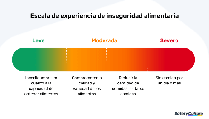 inseguridad alimentaria
