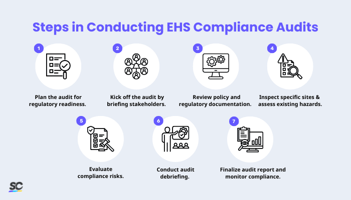 Steps in Conducting EHS Compliance Audits