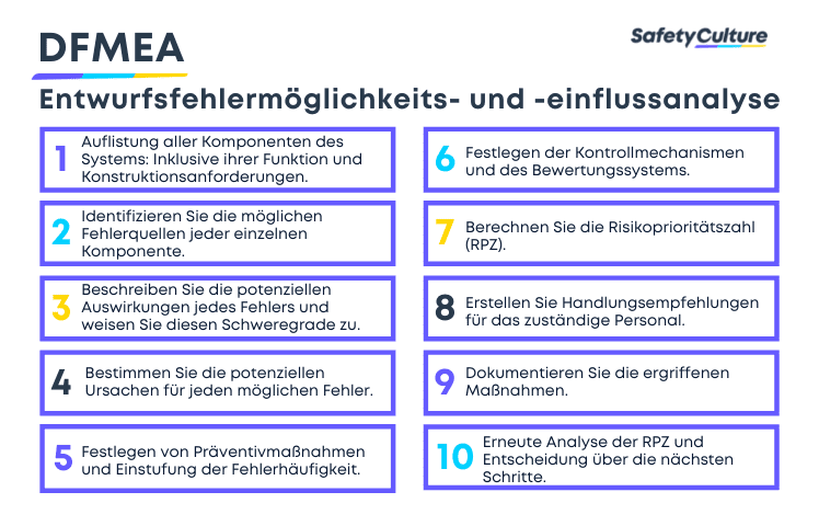 DFMEA: Entwurfsfehlermöglichkeits- und -einflussanalyse