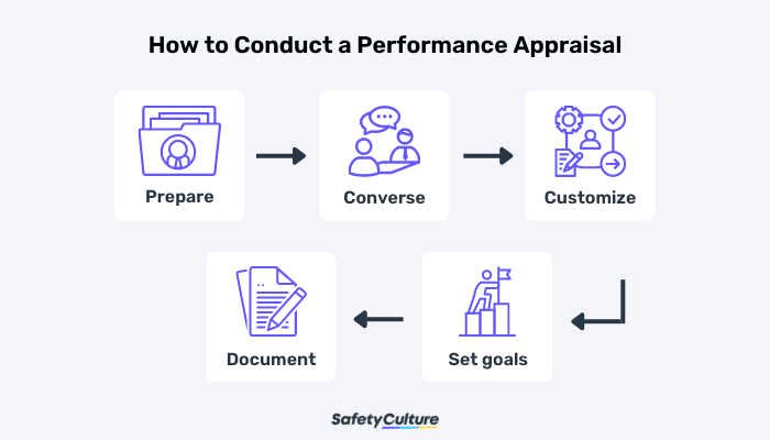 How to Conduct a Performance Appraisal