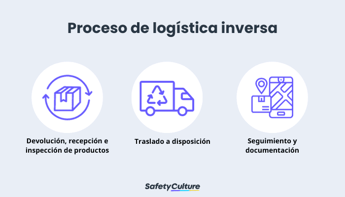 Proceso de logística inversa