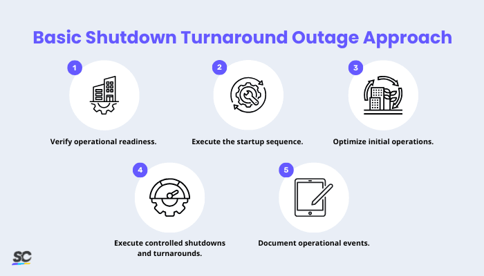 Basic Shutdown Turnaround Outage Approach