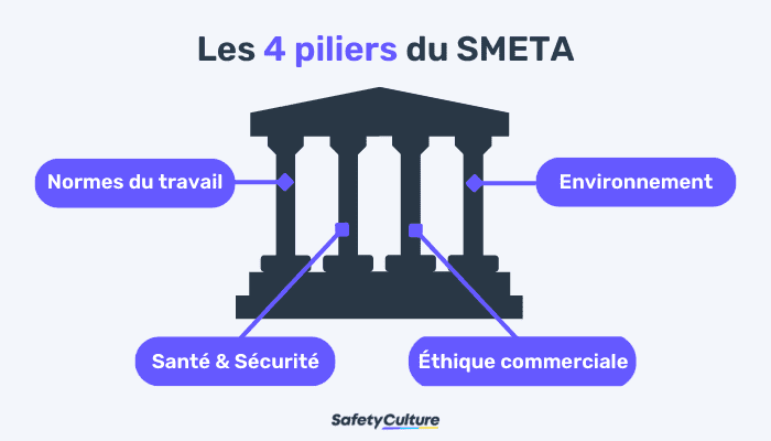 Les 4 piliers du SMETA