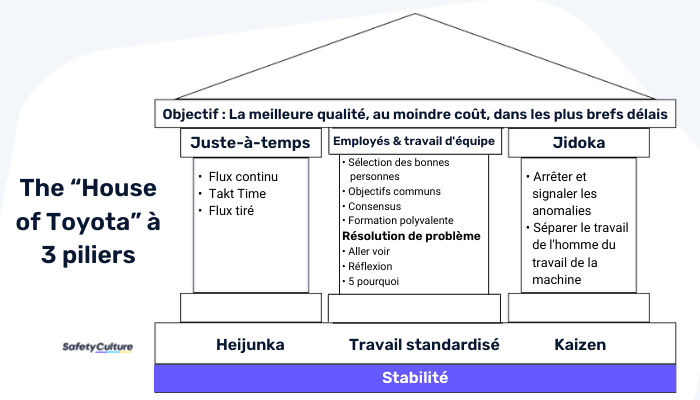 The “House of Toyota” à 3 piliers