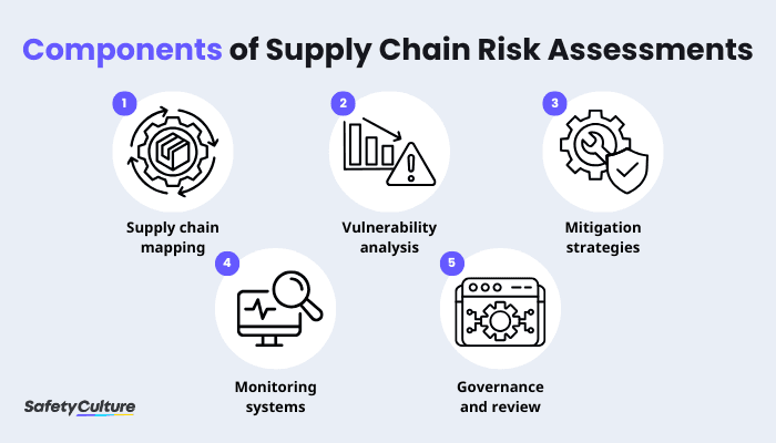 Components of Supply Chain Risk Assessments