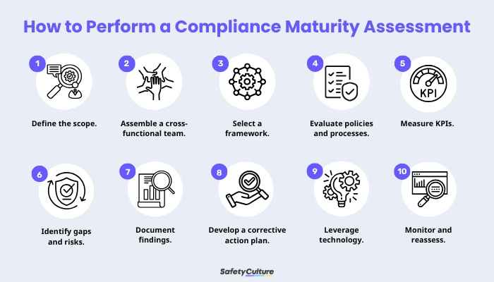How to Perform a Compliance Maturity Assessment