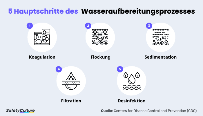 Prozess der Wasseraufbereitung